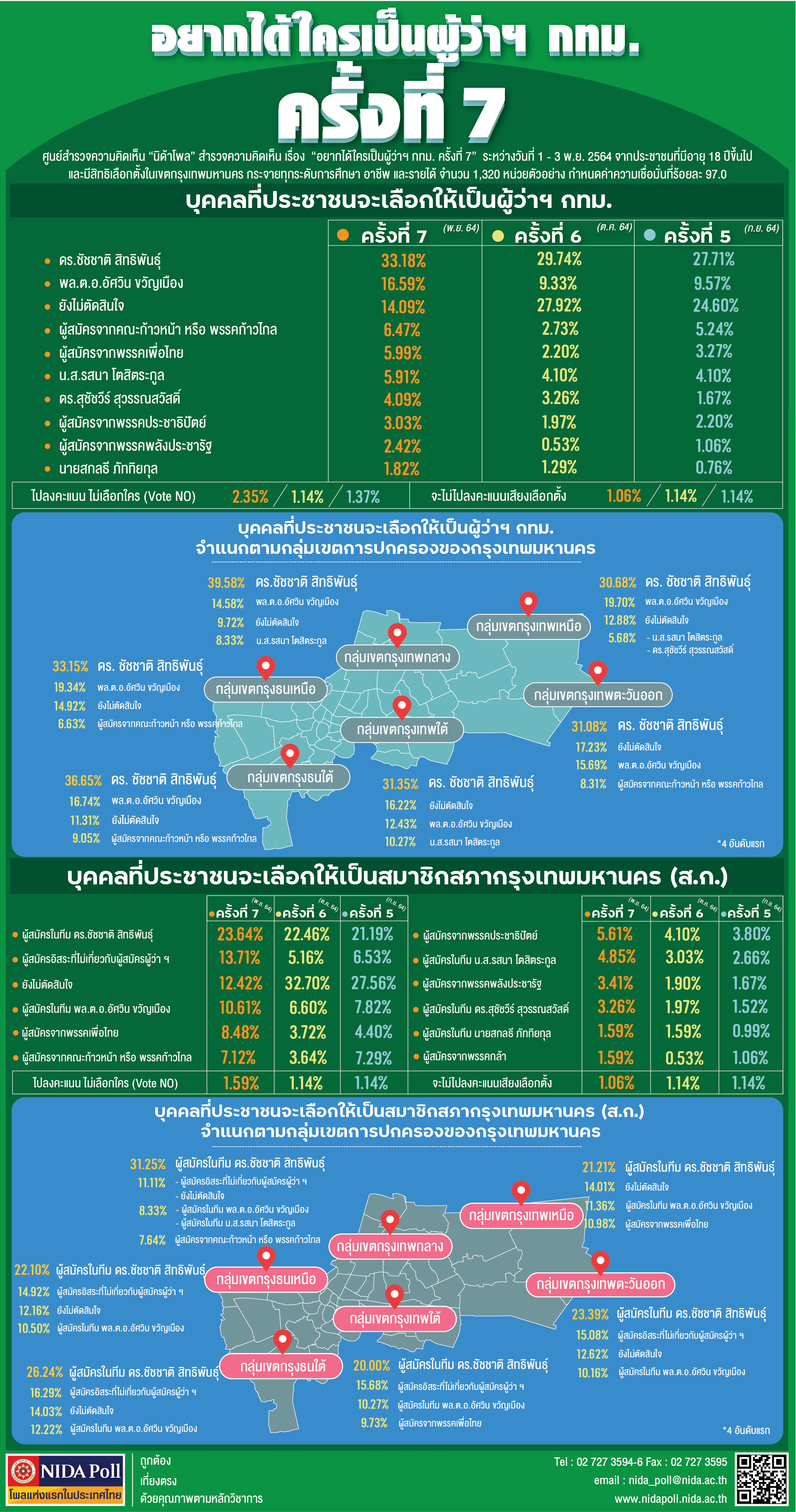 NIDA Poll อยากได้ใครเป็นผู้ว่าฯ กทม. ครั้งที่ 7