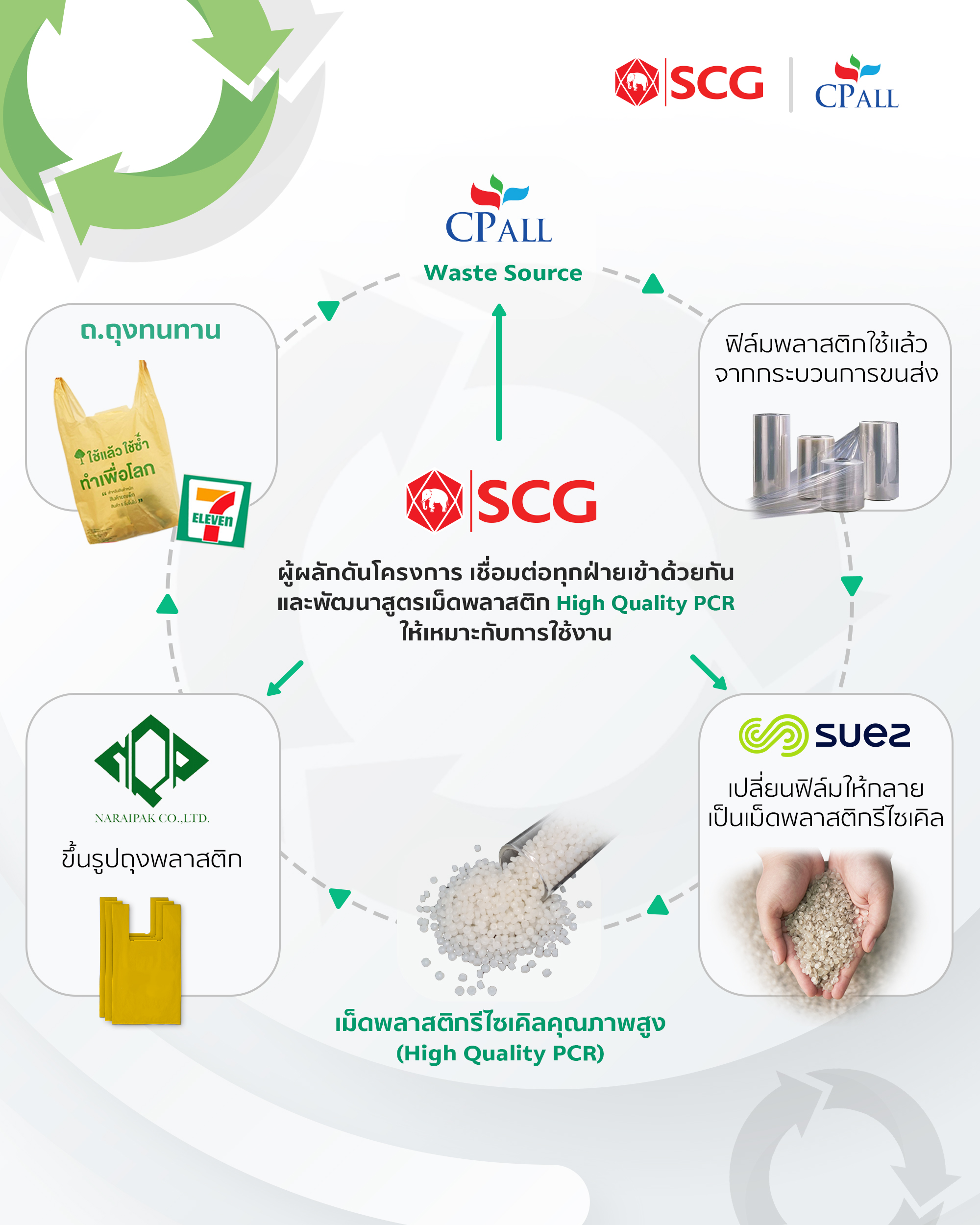 SCG Chemicals x CP ALL