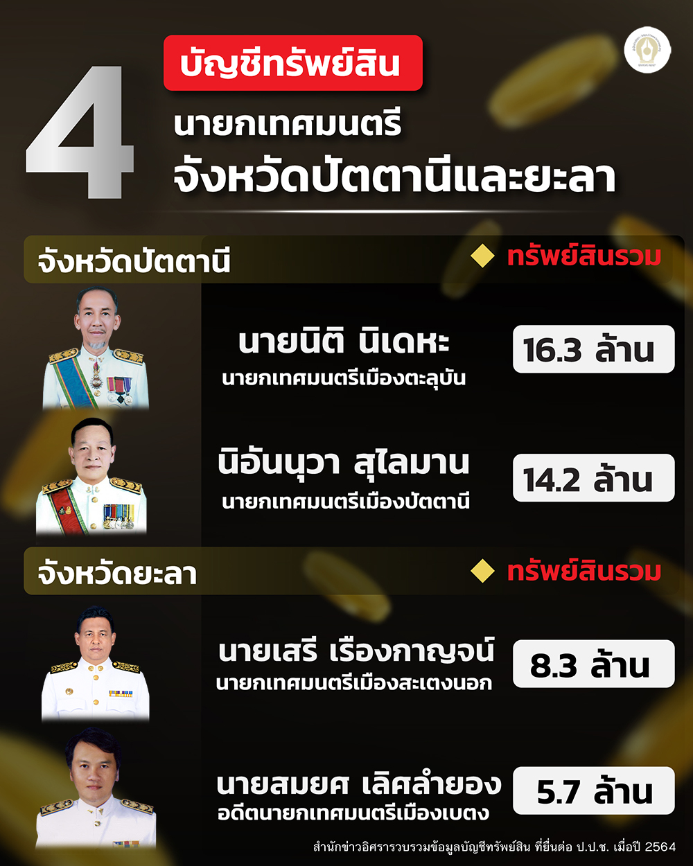 info asset naratiwas soult 231164