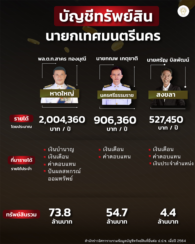 info asset ภาคใต้ 231264 03
