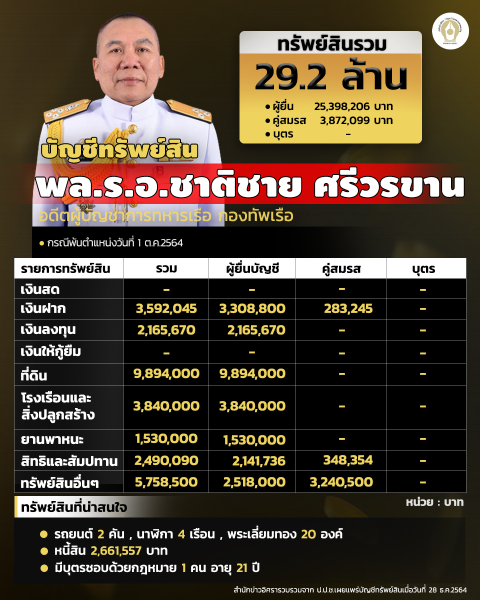 บัญชีทรัพย์สินคนเดียวจริง1 info asset 040164 2