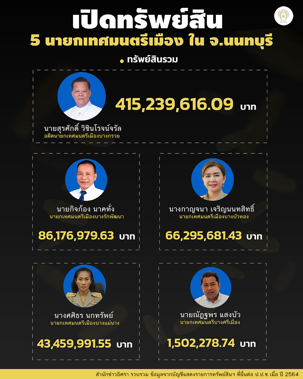 บัญชีทรัพยืสิน จ.ปทุม 170964 300 1