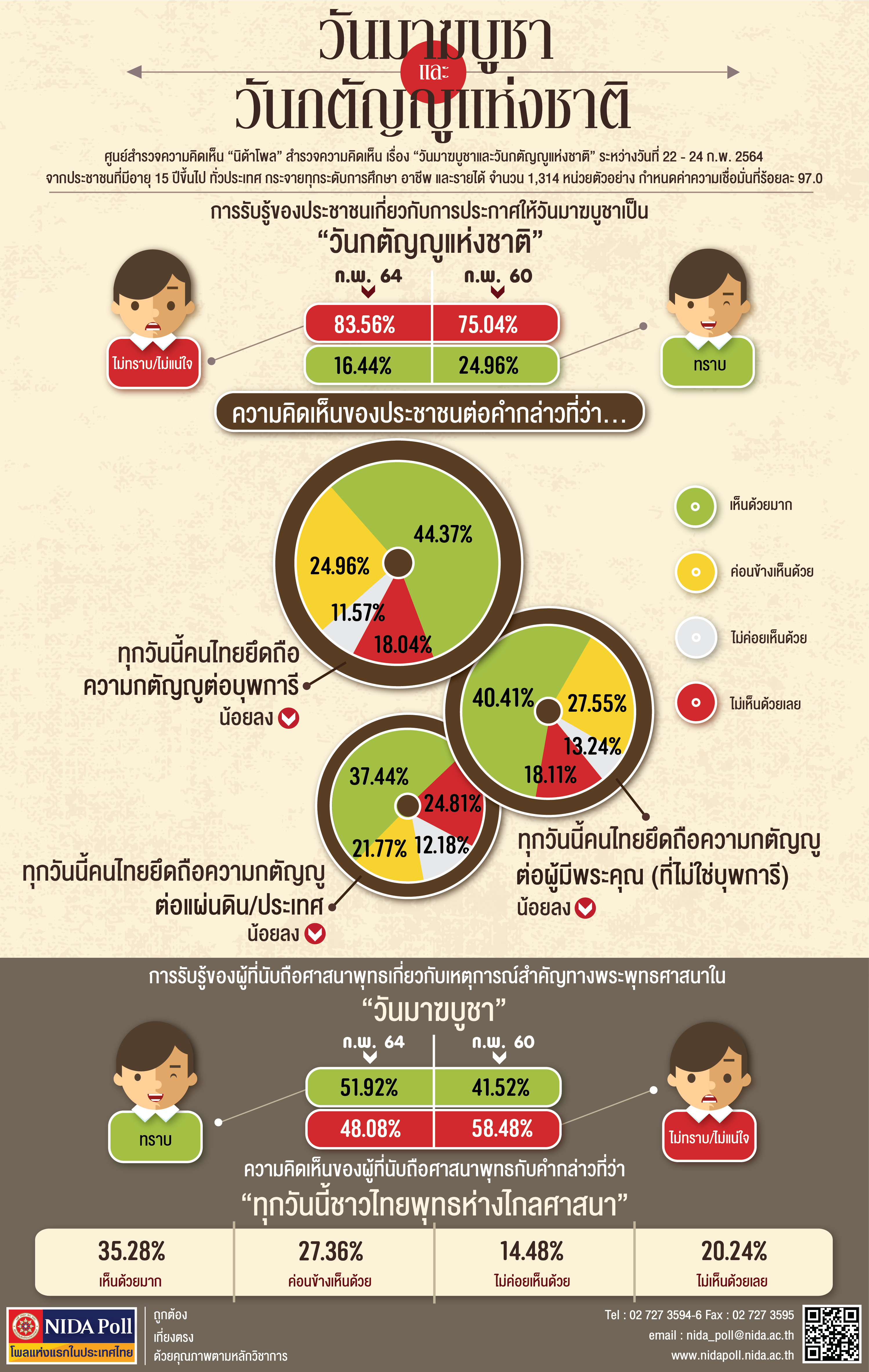 Graphic NIDA Poll วันมาฆบูชาและวันกตัญญูแห่งชาติ
