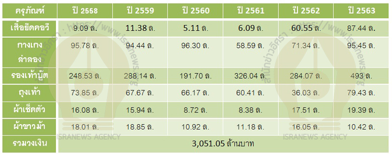 PIC จัดซื้อครุภัณฑ์ทหารหกปีหลังสุด 1