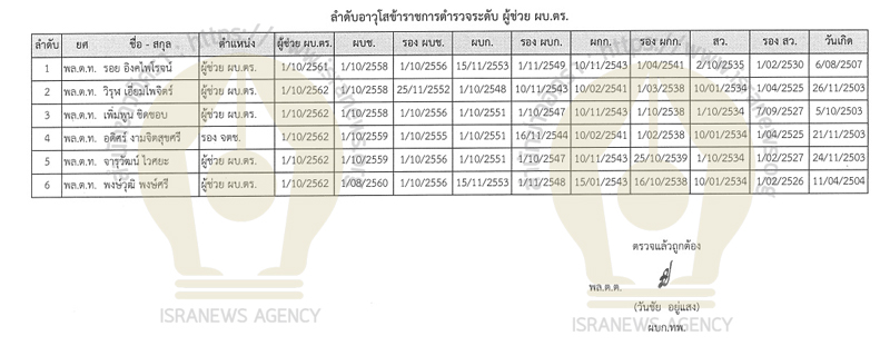 PIC ลำดับอาวุโสโยกย้าย 2