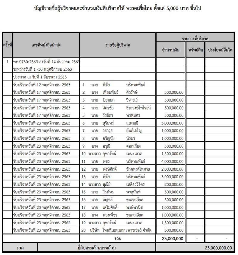 PIC เงินบริจาค พย เพื่อไทย 1