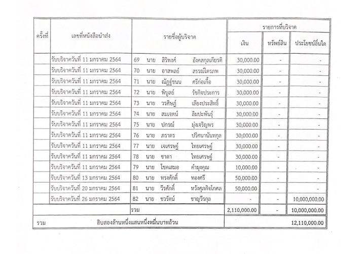 PIC บริจาคพรรค มค 64 3