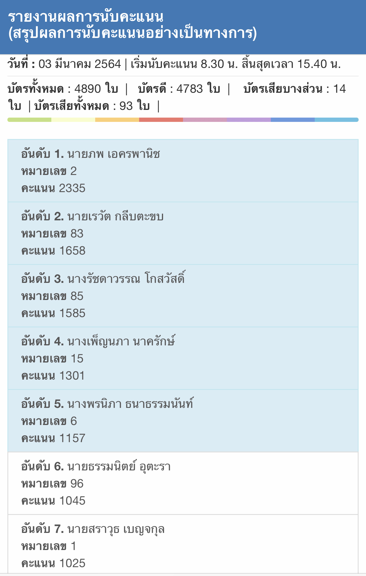 PIC ผลนับคะแนน กศ คนใหม่ 1