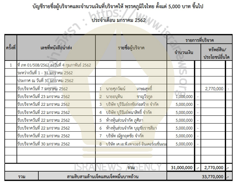 PIC บุรีรัมย์พนาสิทธิ์บริจาค ภท 1