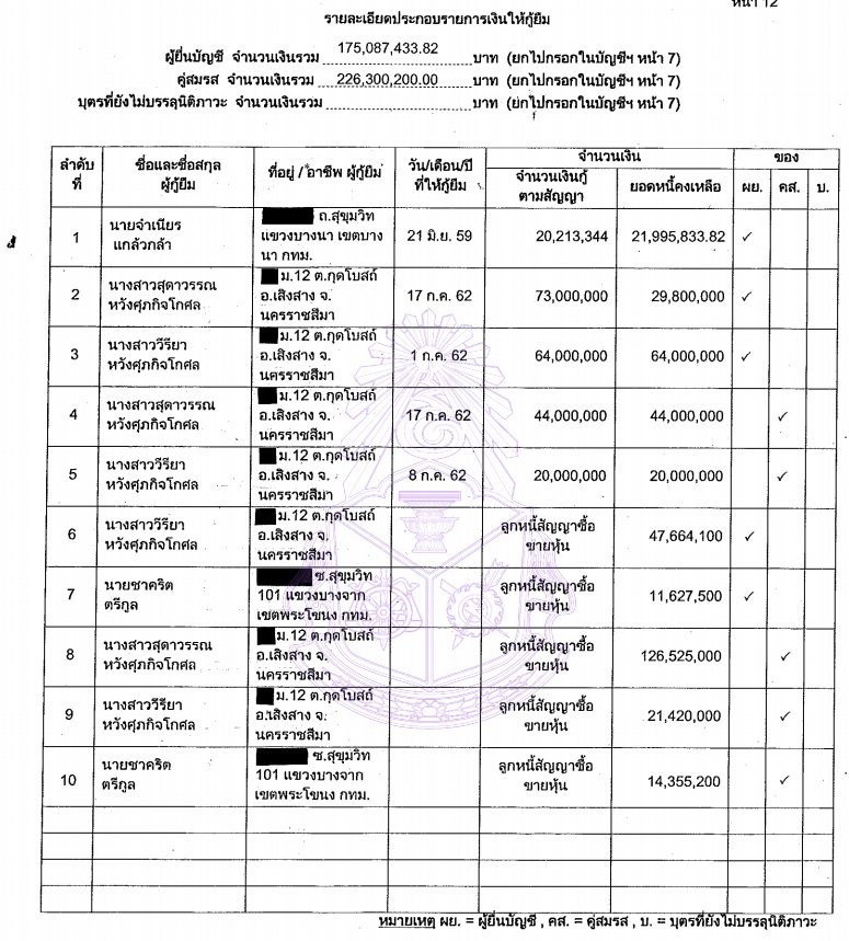 PIC ทรัพย์สินยลดานายอบจโคราช 2