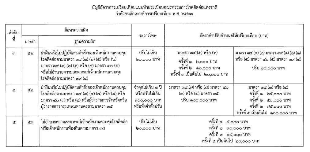 PIC อัตราปรับไม่ใส่แมสก์ 1