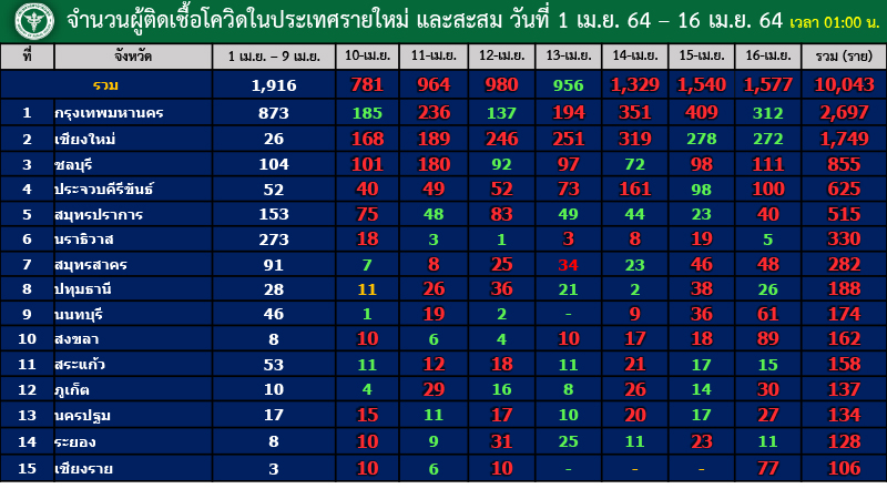 แถลง ศบค COVID 19 16 เม.ย. 64 11