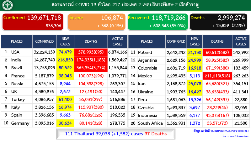 แถลง ศบค COVID 19 16 เม.ย. 64 3