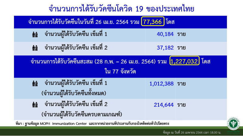 แถลง ศบค COVID 19 27 เม.ย. 64 20