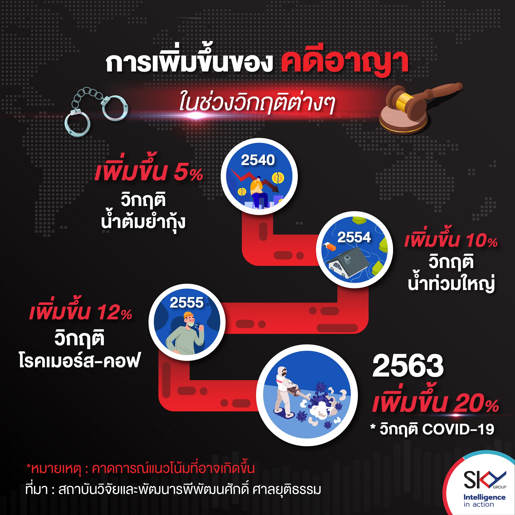 003.Infographic การเพิ่มขึ้นของคดีอาญา