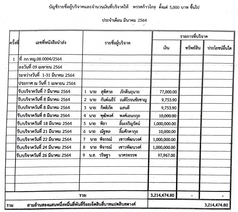 PIC บริจาคพรรคมีค 64 1