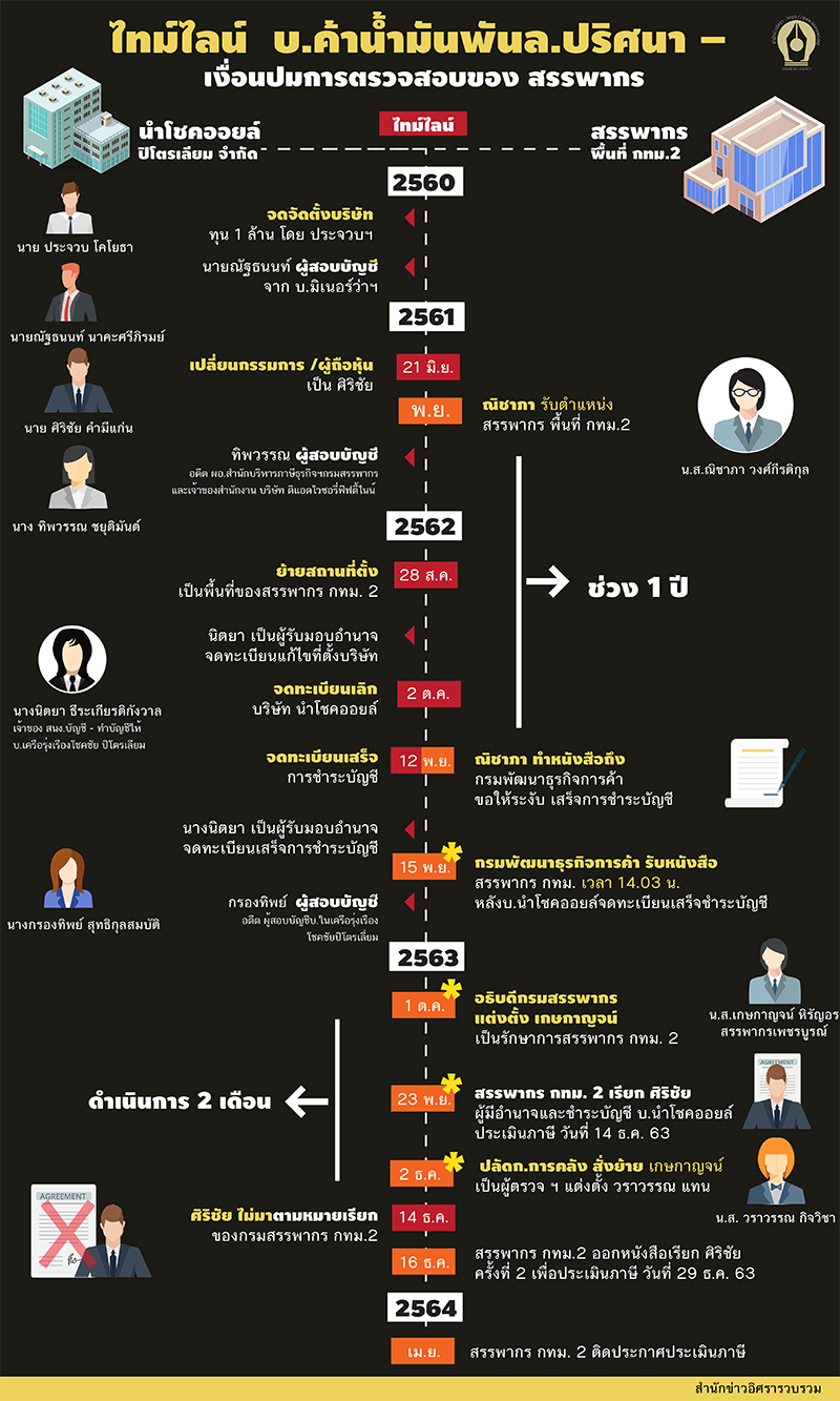 บ.น้ำมัน ใหม่ 070564