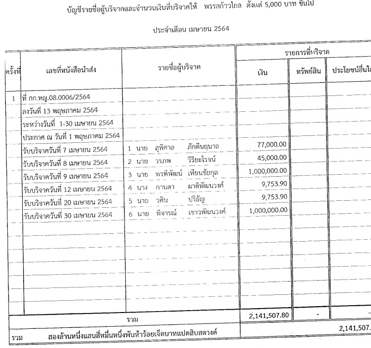PIC ยอดบริจาคก้าวไกล เมย 64 1