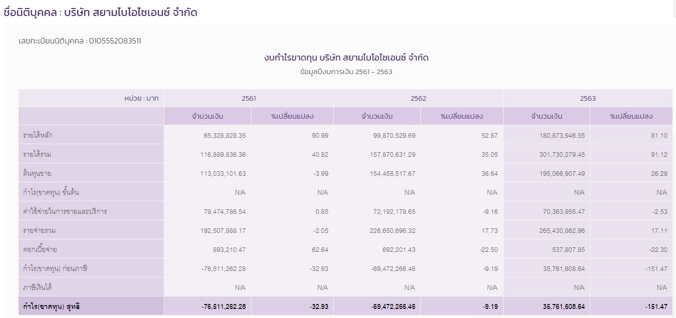 PIC งบการเงินสยามไบโอไซเอนซ์ 1