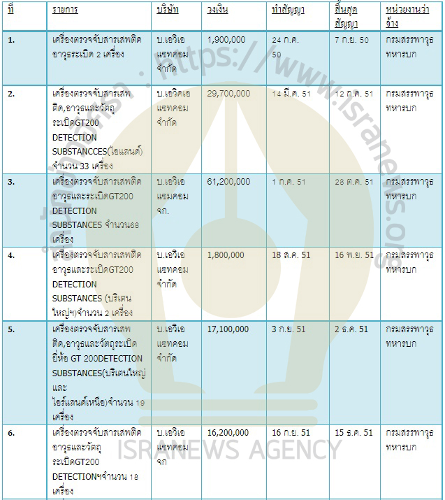 PIC กรมสรรพาวุธ ทบ ซื้อจีที 1