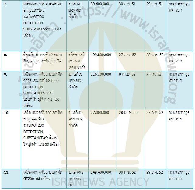 PIC กรมสรรพาวุธ ทบ ซื้อจีที 2