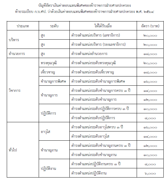 ค่าตอบแทนศาลปกครอง