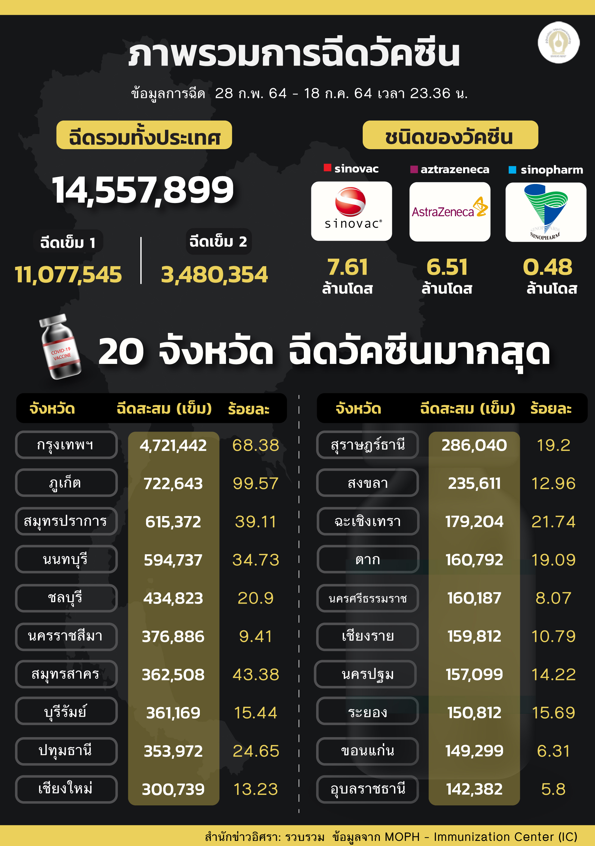 วัคซีนทั่วประเทศ 01