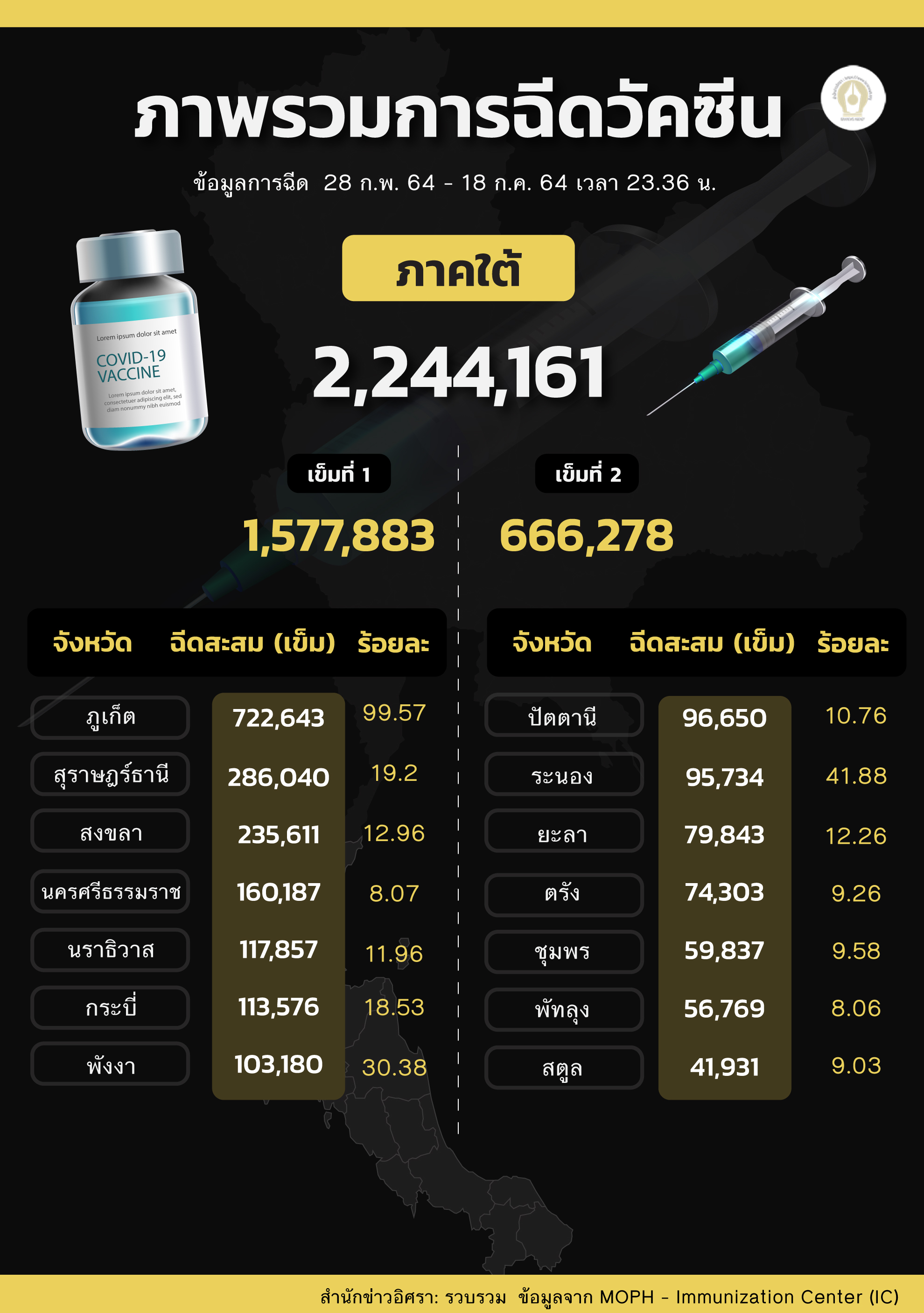 วัคแยกภาค 04 210764