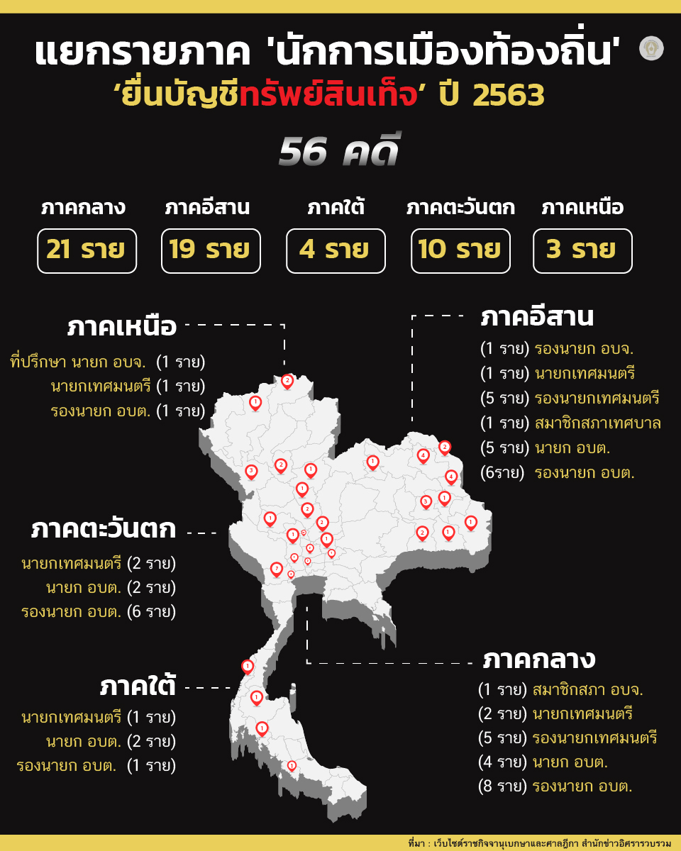 อินโฟบัญชีทรัพย์สินเท็จ 64 01
