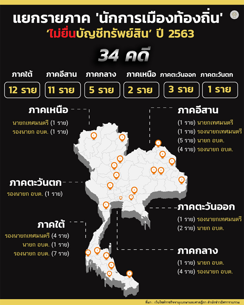 อินโฟบัญชีทรัพย์สินไม่ยื่น 64 02 รายภาค