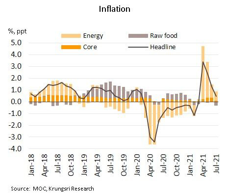 inflation 10 08 21 1