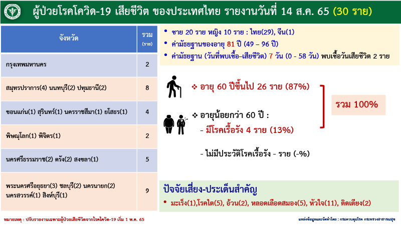 แถลง ศบค COVID 19 14 ส.ค 02