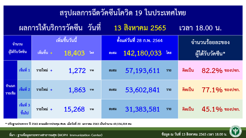 แถลง ศบค COVID 19 14 ส.ค 03