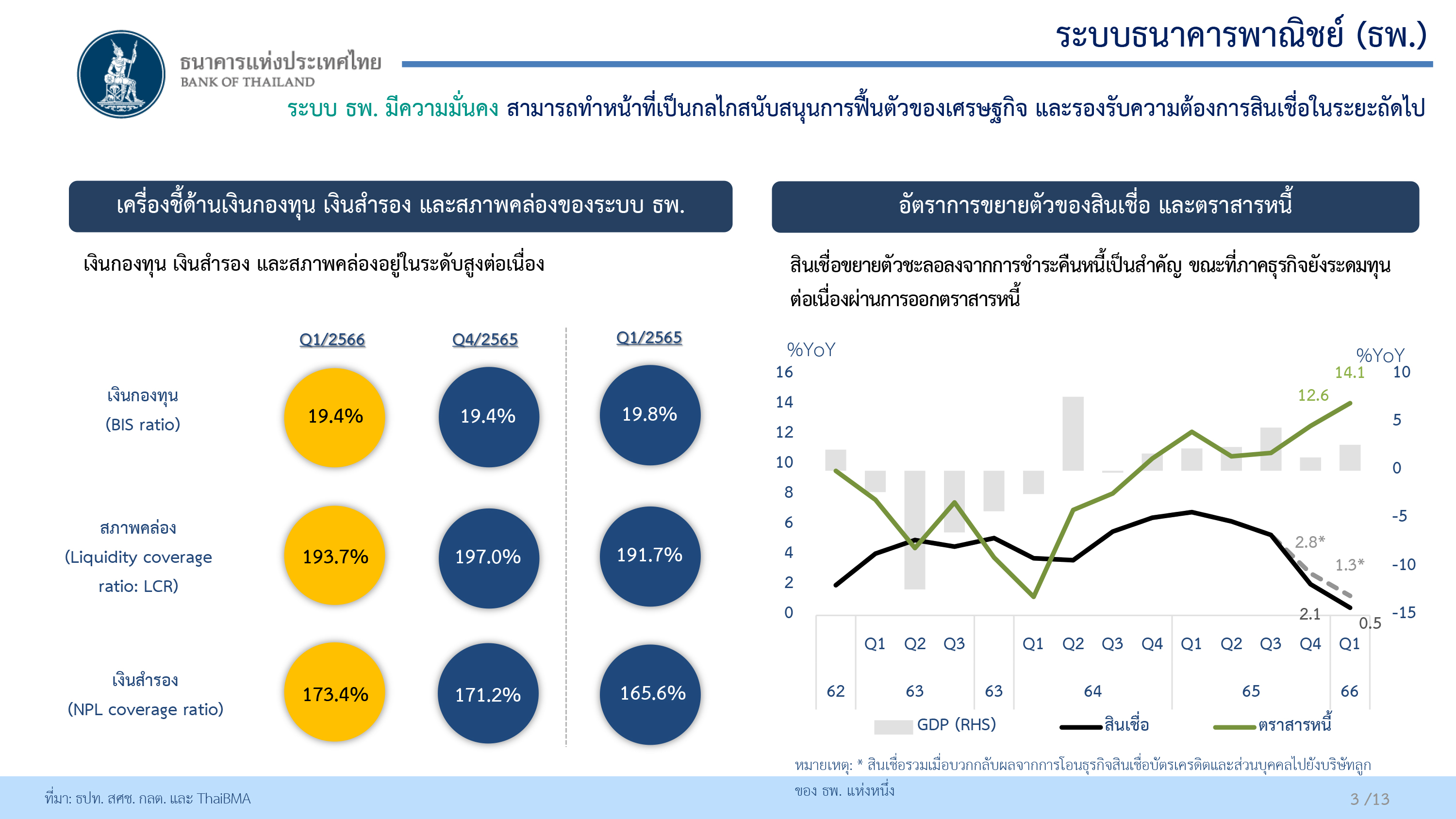 สรุปภาพรวมธนาคารพาณิชย์ ไตรมาส 1 ปี 2566