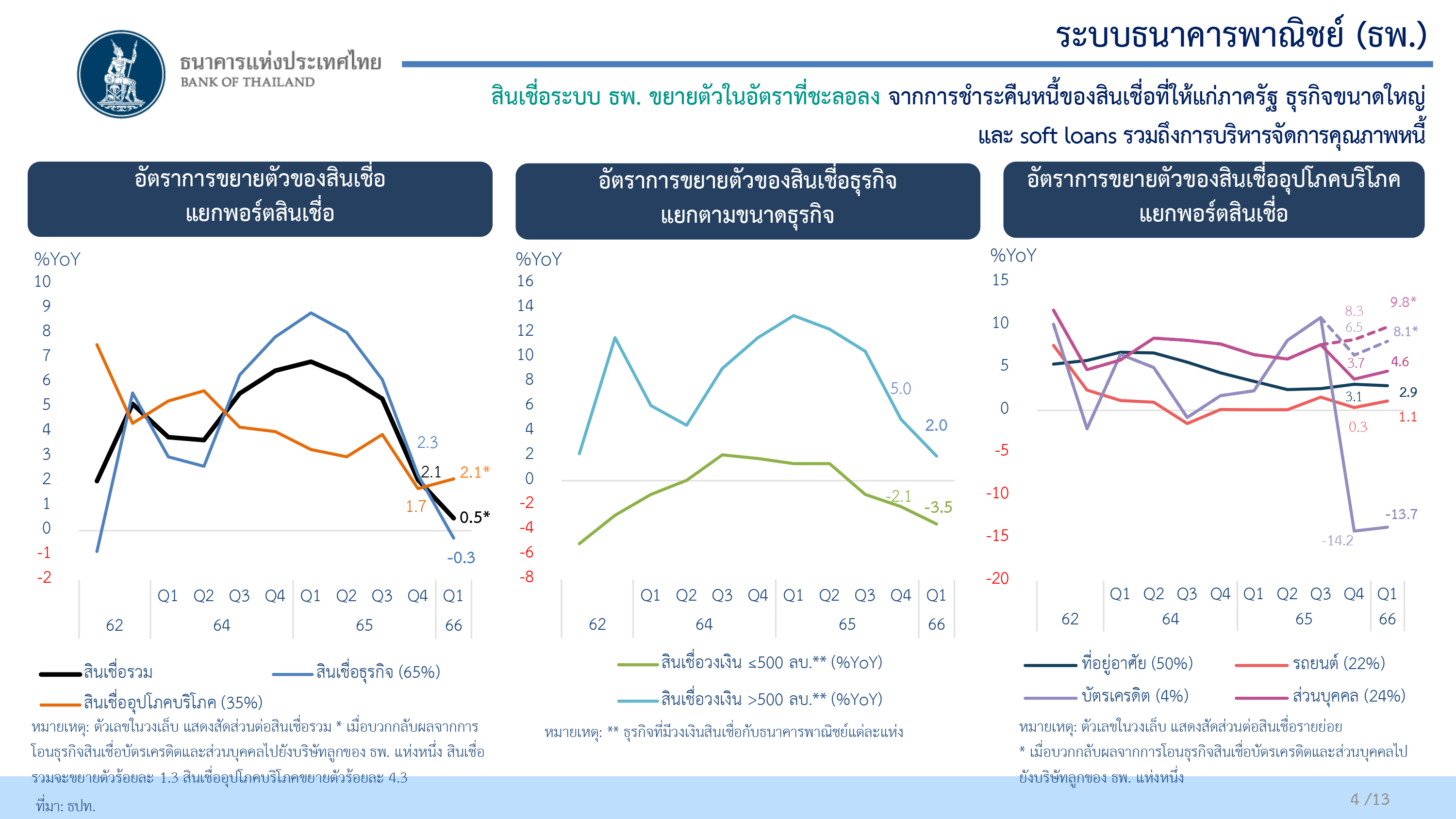 สรุปภาพรวมธนาคารพาณิชย์ ไตรมาส 1 ปี 2566