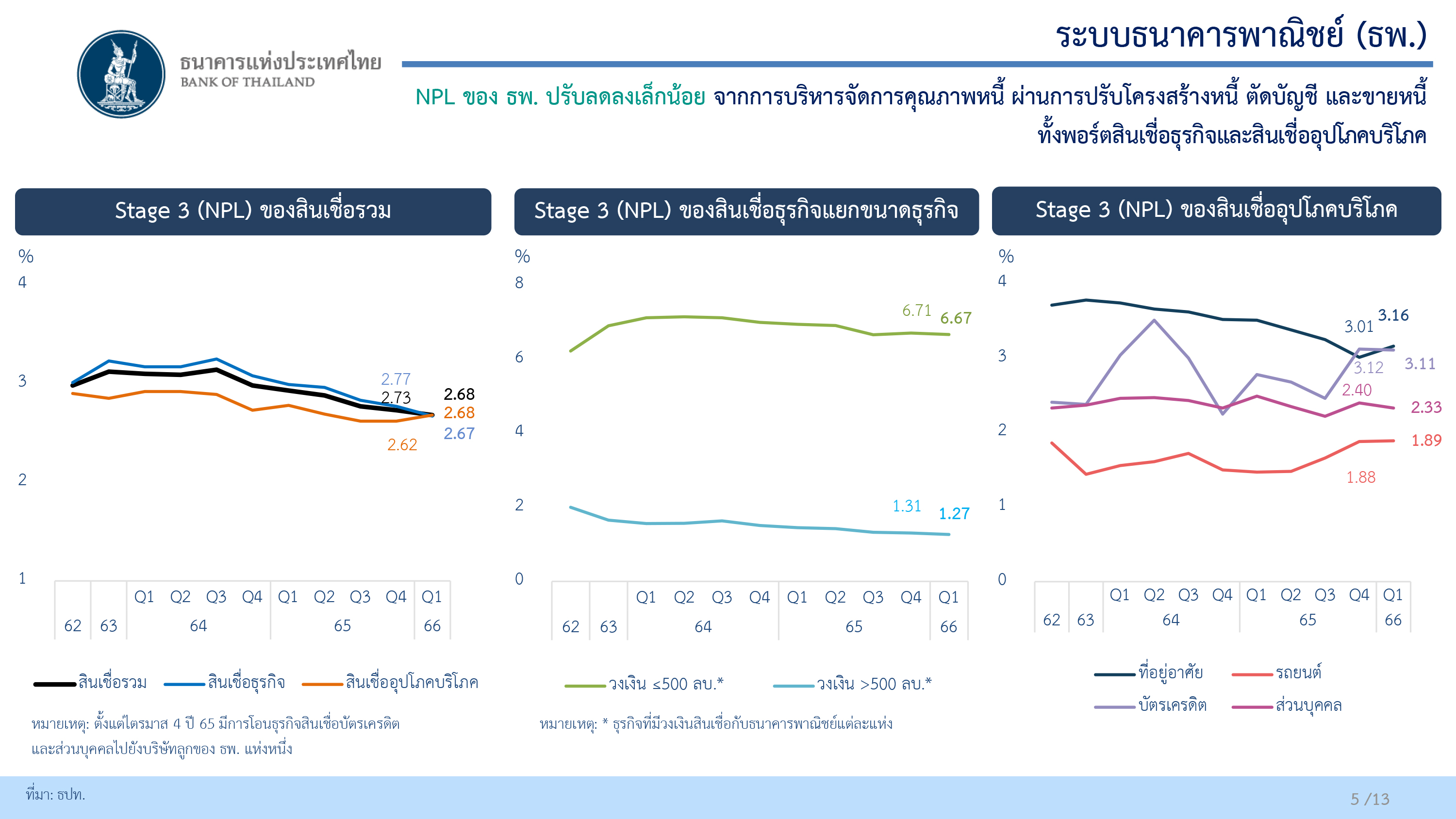 สรุปภาพรวมธนาคารพาณิชย์ ไตรมาส 1 ปี 2566