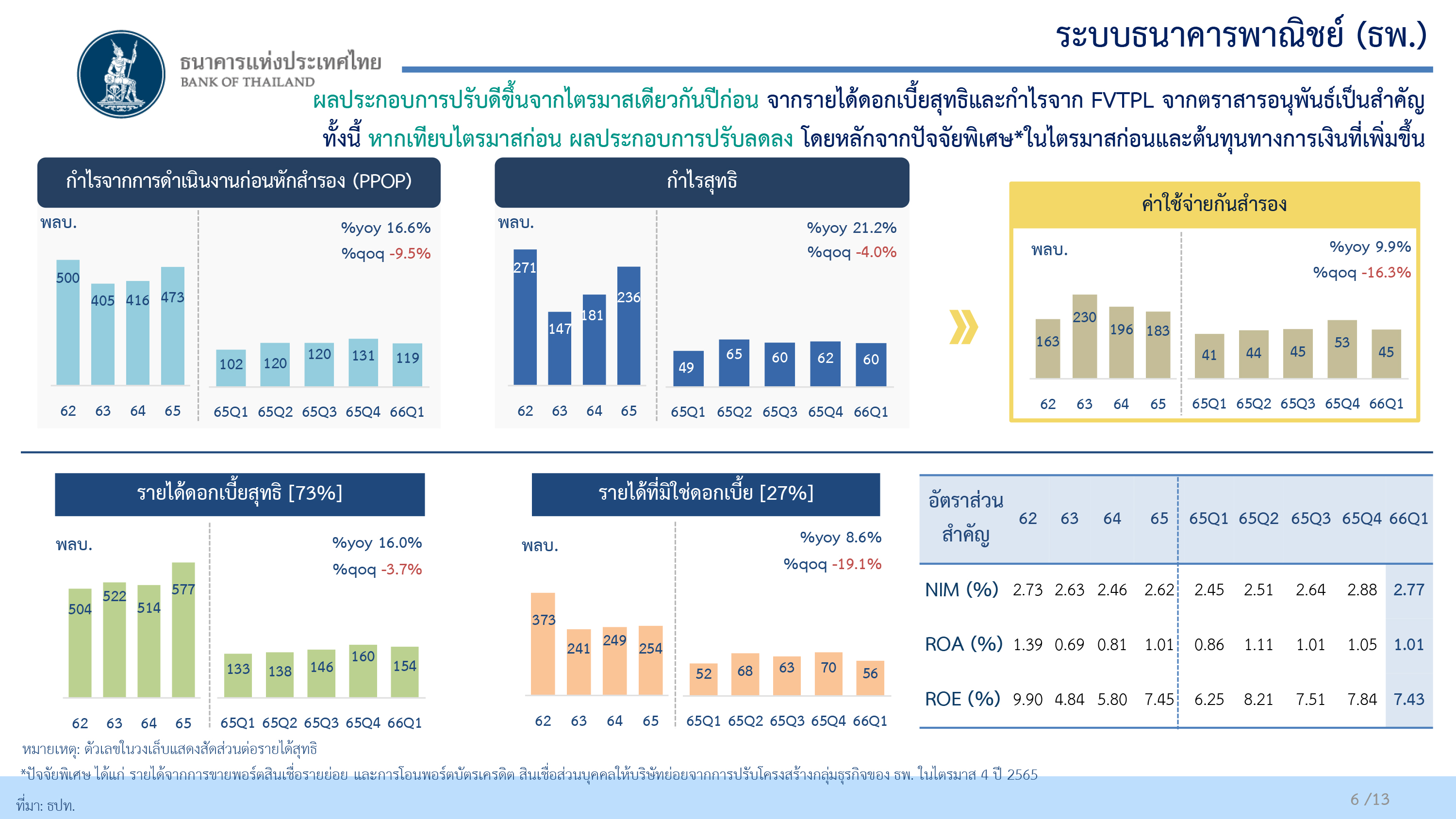 สรุปภาพรวมธนาคารพาณิชย์ ไตรมาส 1 ปี 2566