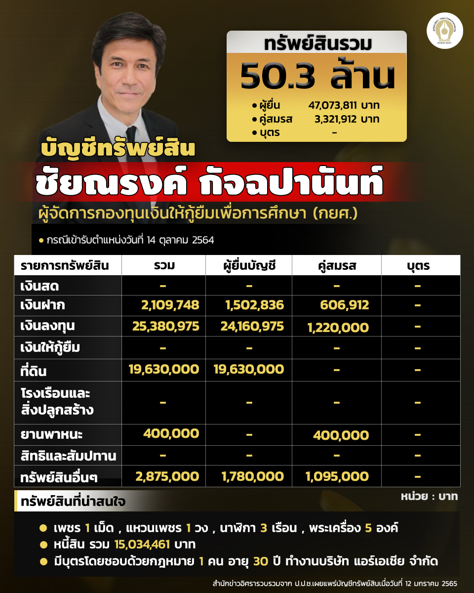 บัญชีทรัพย์สินชัยณรงค์ 14 1 65