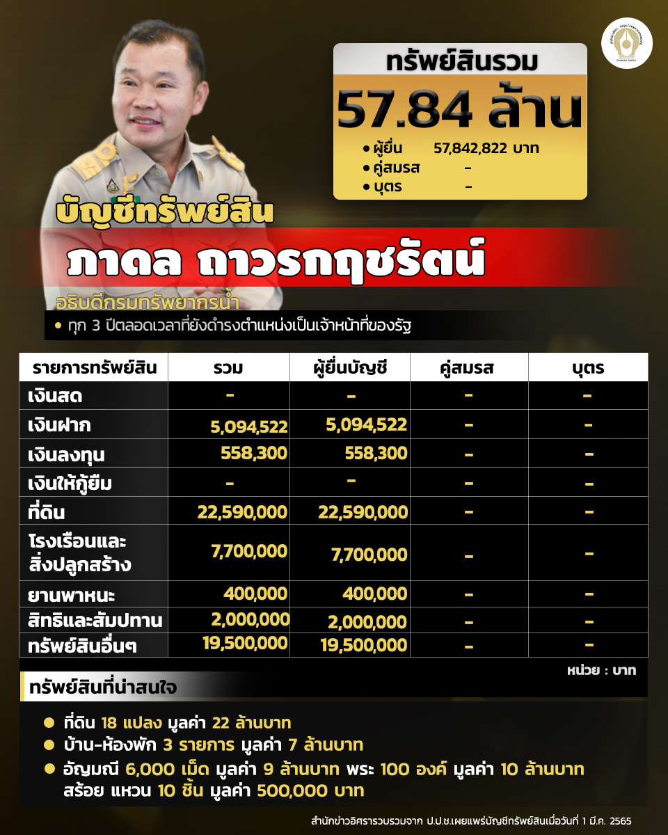 INFO บัญชีทรัพย์สิน ภาดล