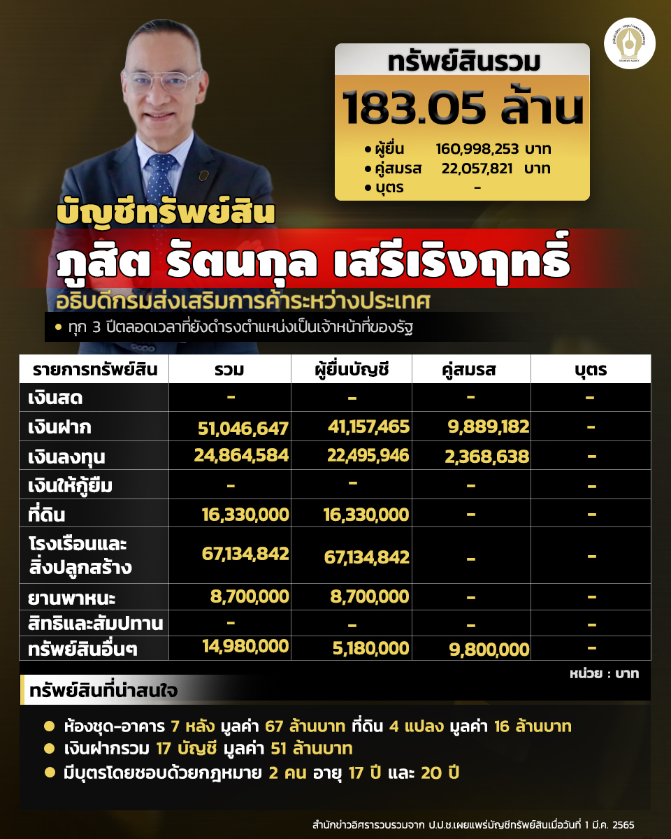 INFO บัญชีทรัพย์สิน ภูสิต