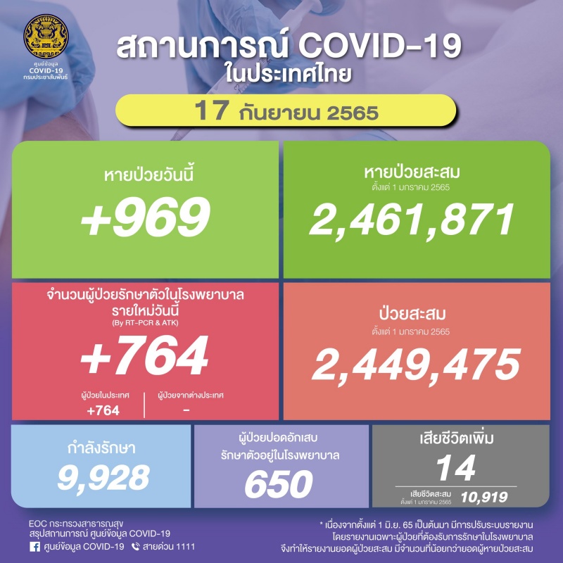อาจเป็นรูปภาพของ ข้อความพูดว่า "กรมประซาสัมพันธ์ สถานการณ์ COVID-19 ในประเทศไทย 17 กันยายน 2565 หายป่วยวันนี้ +969 หายป่วยสะสม ตังแต่ มกราคม 2565 2,461,871 จำนวนผู้ป่วยรักษาตัวในโรงพยาบาล รายใหม่วันนี้ (ByRT-PCR&A -PCR +764 ผู้ป่วยในประเทศ ผู้ป่วยจากต่างประเทศ +764 ป่วยสะสม ตั้งแต่ มกราคม 2565 2,449,475 กำลังรักษา 9,928 ผู้ป่วยปอดอักเสบ รักษาตัวอยู่ในโรงพยาบาล 650 (OCกระnloงส สรุปสถานการณ์ ย์ข้อมูลCOVID-19 ศูนย์ข้อมูล COVID-19 สายด่วน1111 เสียชีวิตเพิ่ม 14 เสียชีวิตสะสม 10,919 *เนื่องจากตั้งแต่ เป็นต้นมามีการปรับระบบรายงาน ยทีต้องรับการรักษาในโรงพยาบาล จ"