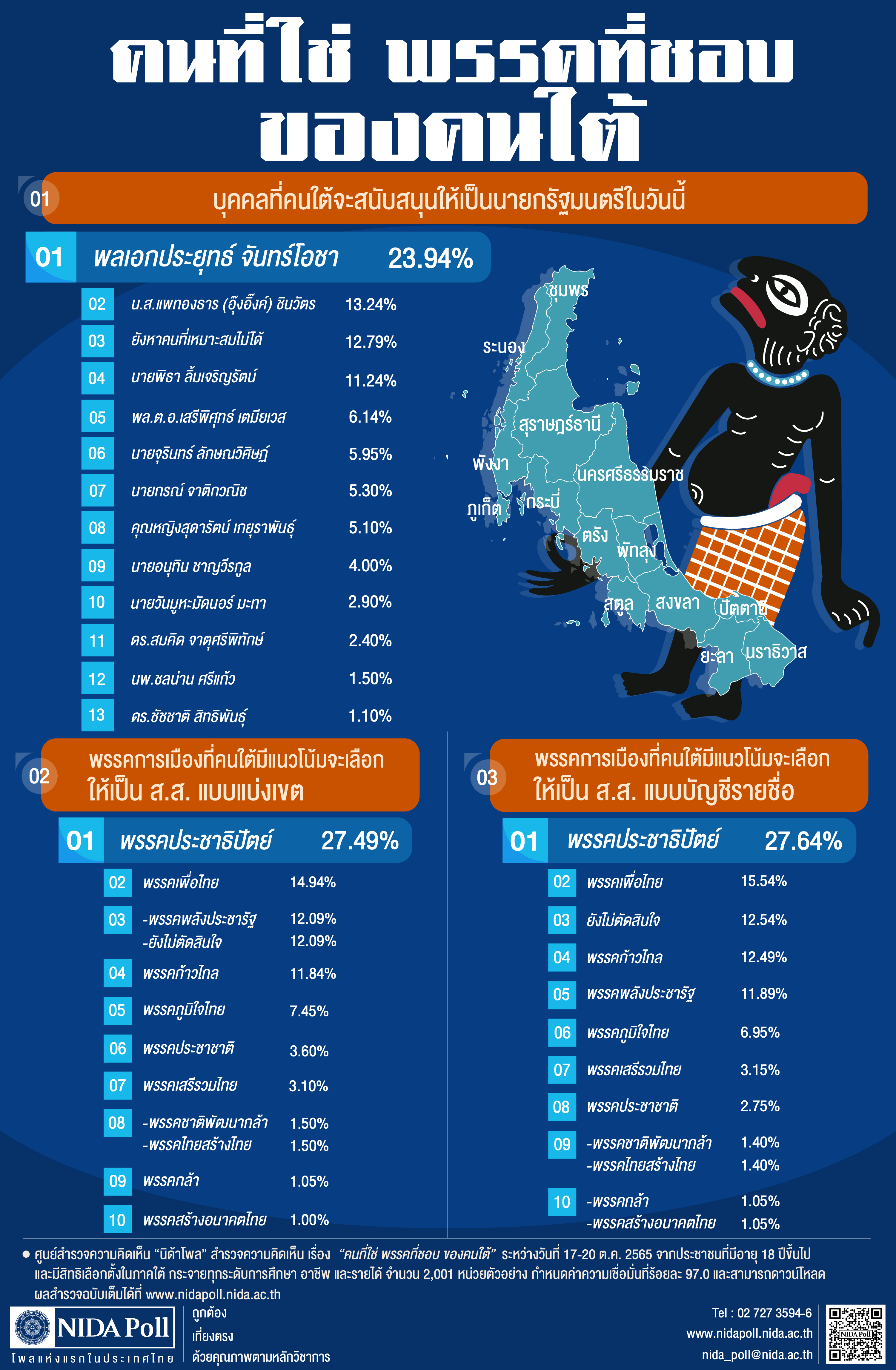 NIDA Poll คนที่ใช่ พรรคที่ชอบ ของคนใต้
