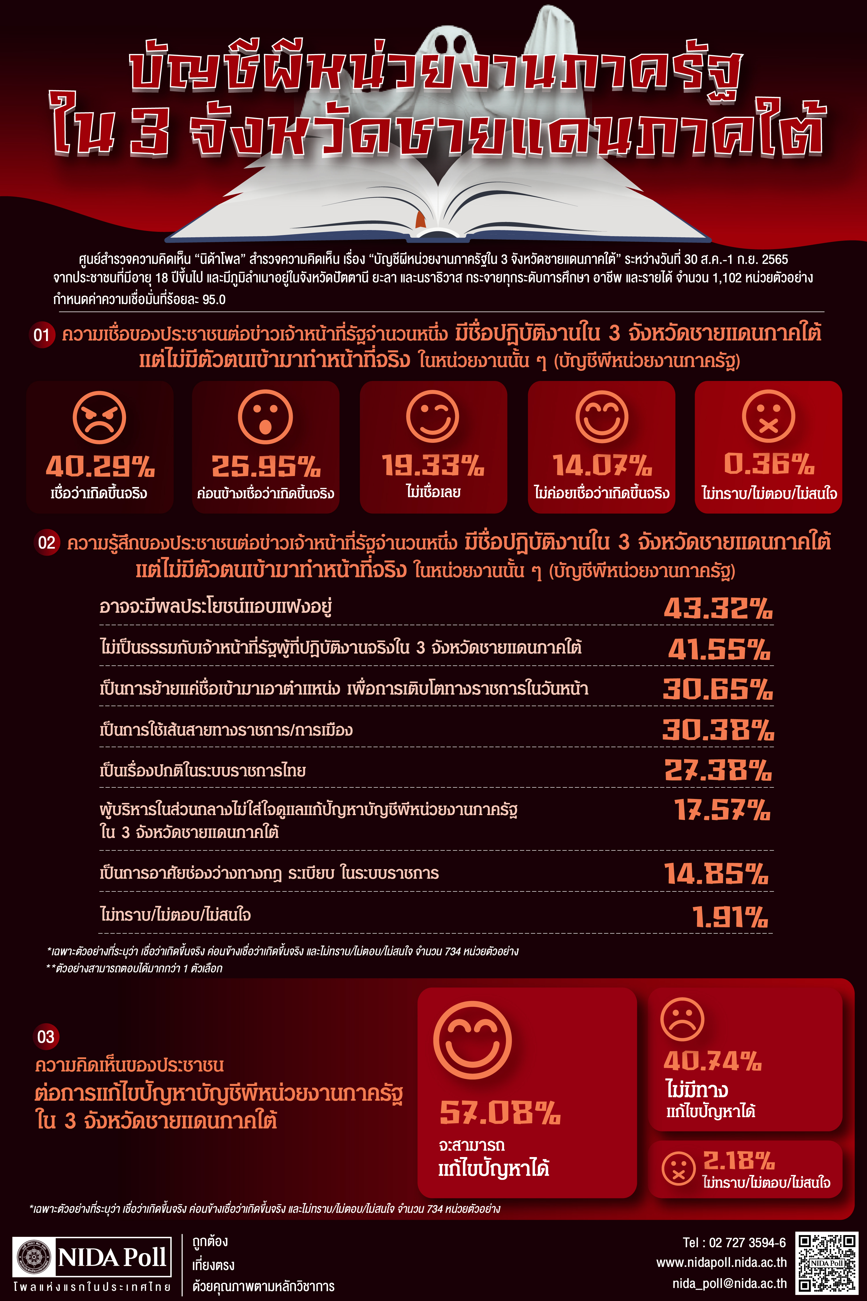 NIDA Poll บัญชีผีหน่วยงานภาครัฐใน 3 จังหวัดชายแดนภาคใต้