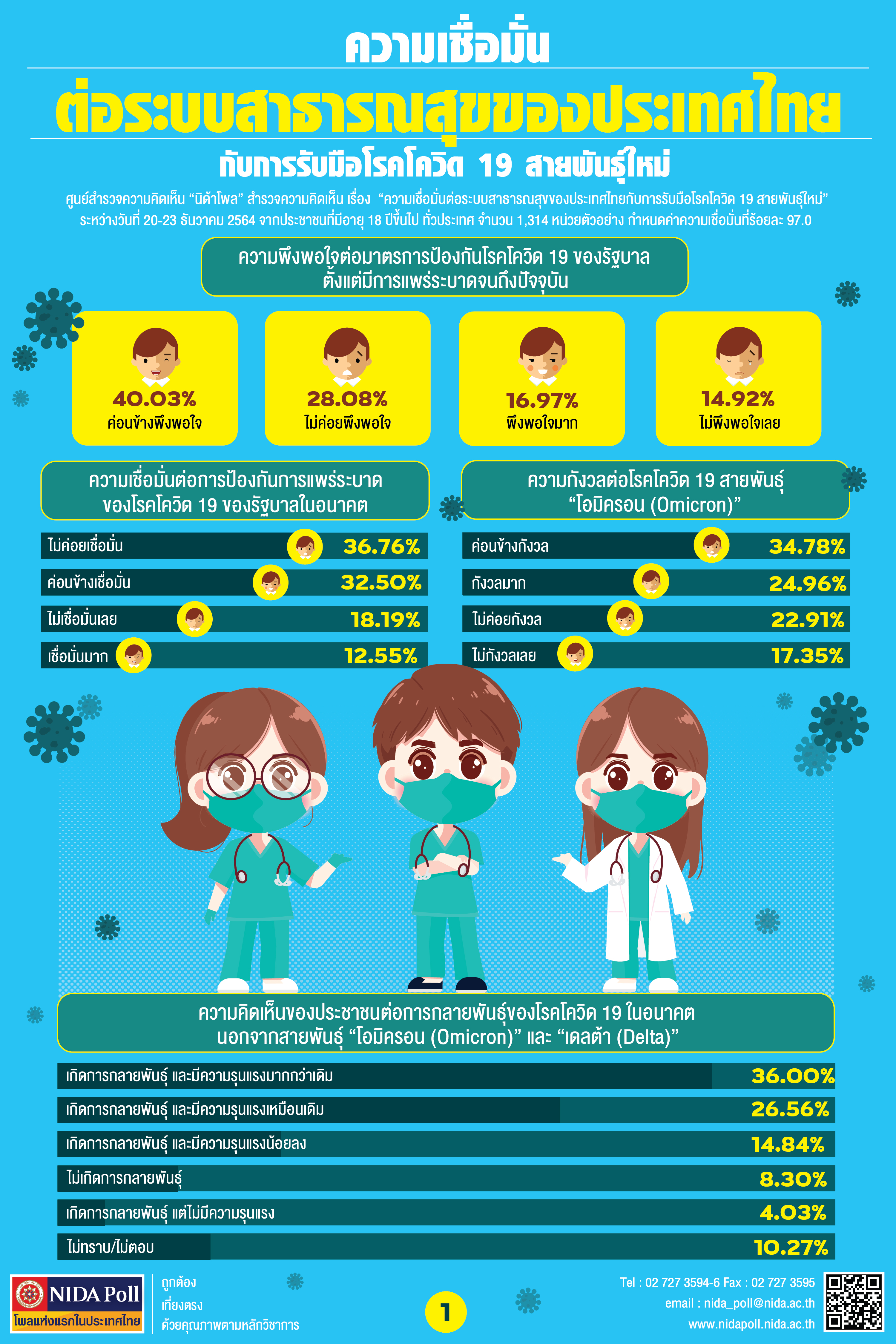 NIDA Poll ความเชื่อมั่นต่อระบบสาธารณสุขของประเทศไทยกับการรับมือโรคโควิด 19 สายพันธุ์ใหม่ 01
