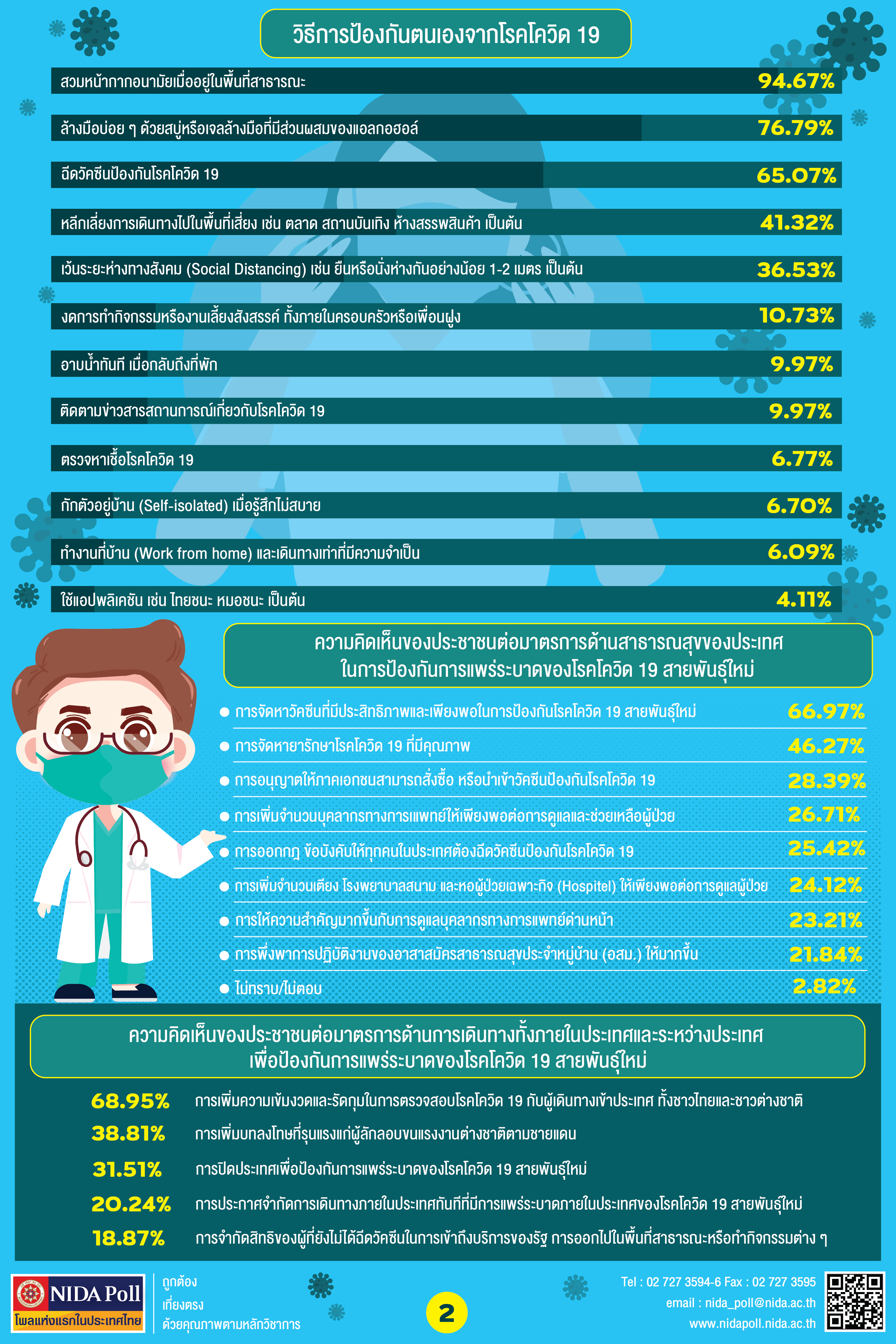 NIDA Poll ความเชื่อมั่นต่อระบบสาธารณสุขของประเทศไทยกับการรับมือโรคโควิด 19 สายพันธุ์ใหม่ 02