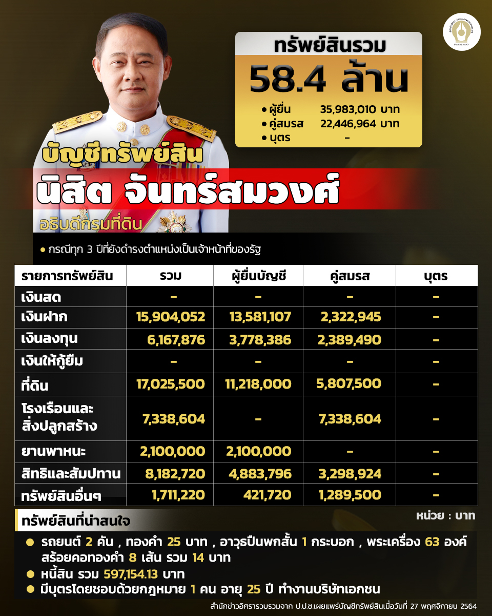 บัญชีทรัพย์สินคนเดียวจริง นินิต