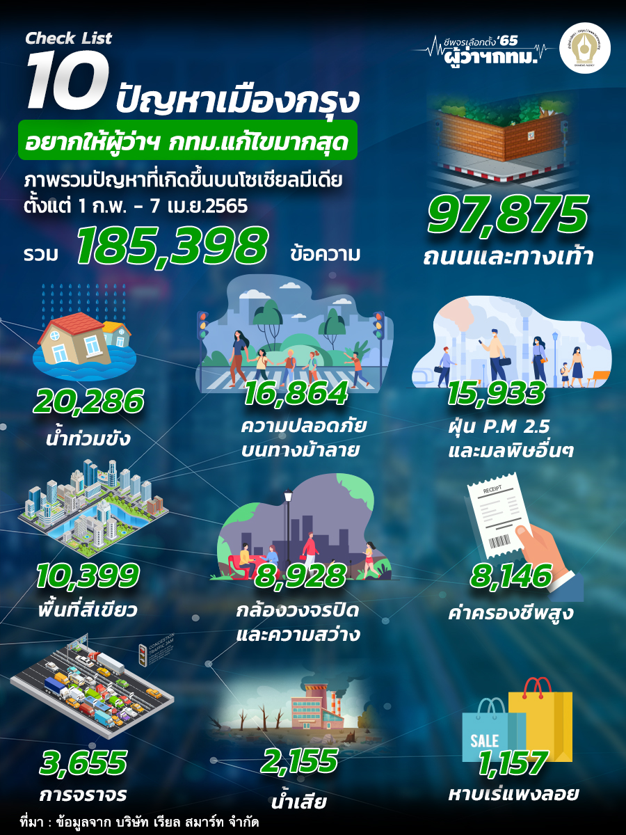 10 ปัญหา 210465