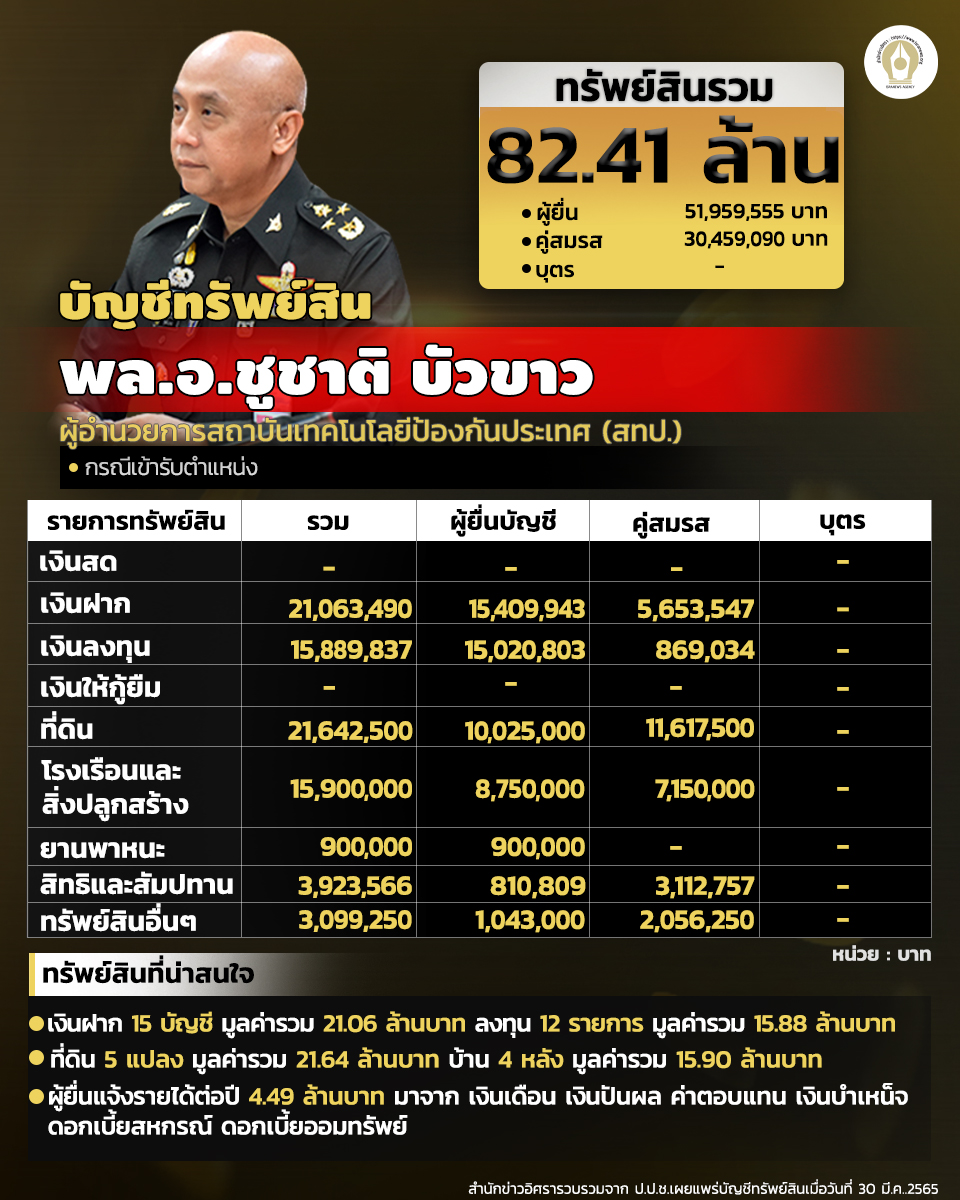 INFO บัญชีทรัพยืสิน พล.อ.ชูชาติ บัวขาว