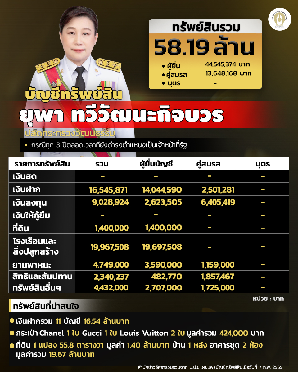 INFO บัญชีทรัพย์สิน ปลัดกระทรวงวัฒนธรรม1
