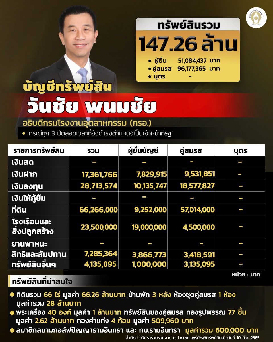 INFO บัญชีทรัพย์สิน วันชัย พนมชัย1104